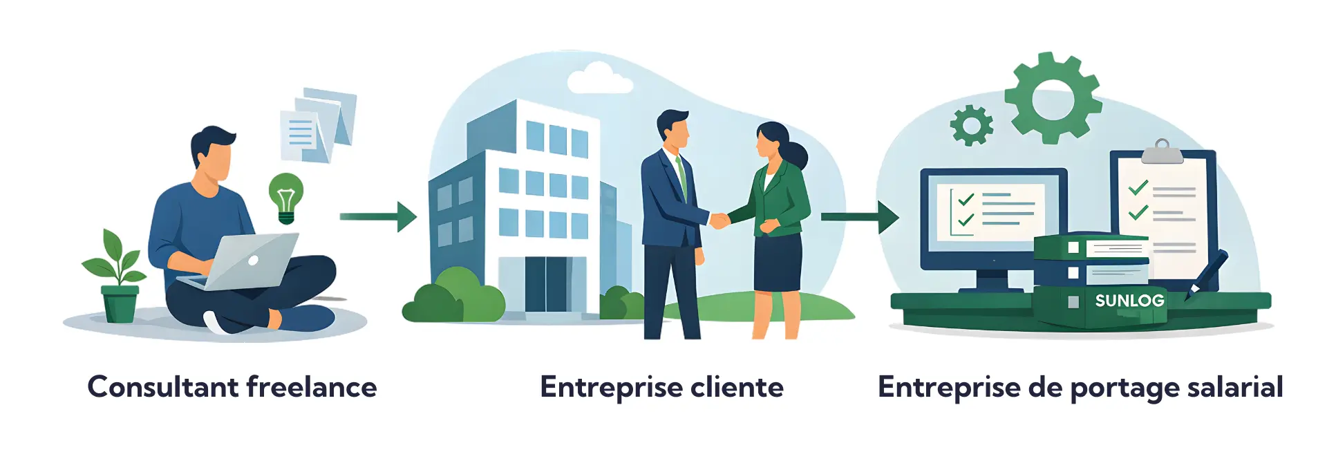 Étapes du fonctionnement du portage salarial pour un freelance en France