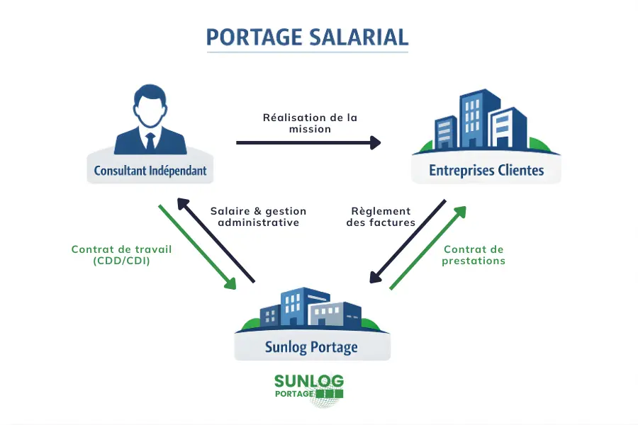 Schéma fonctionnement portage salarial CDI