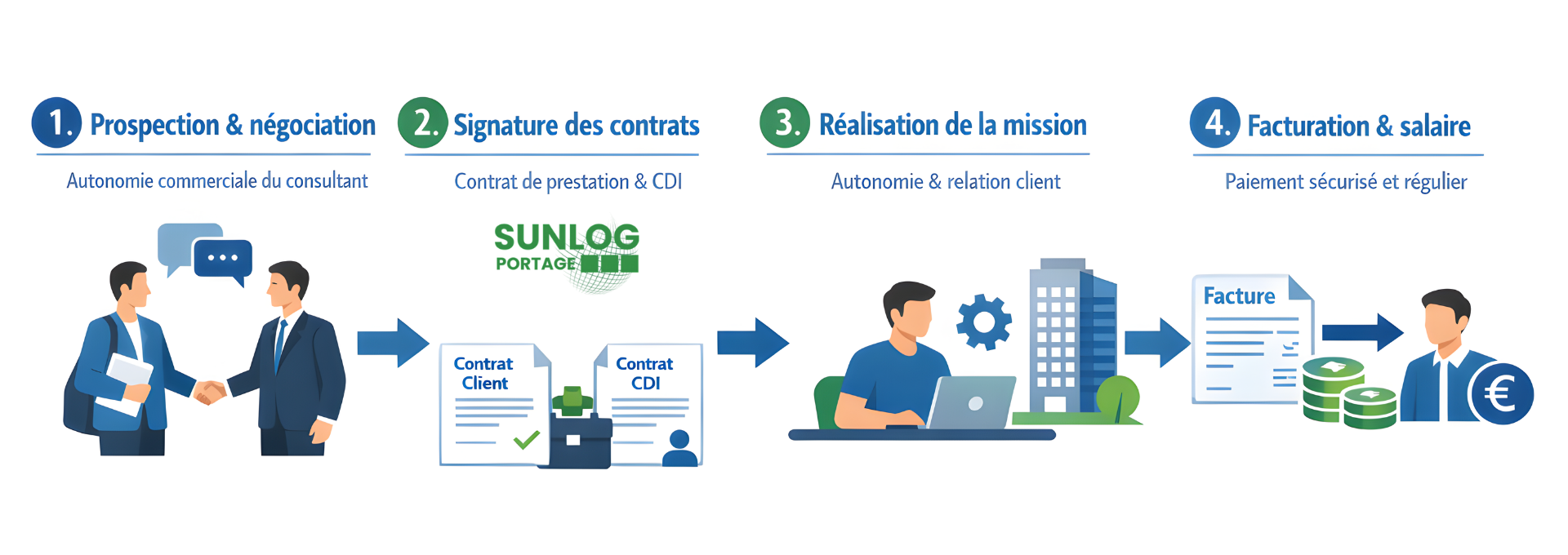 Avantages du CDI en portage salarial- Serenity Portage