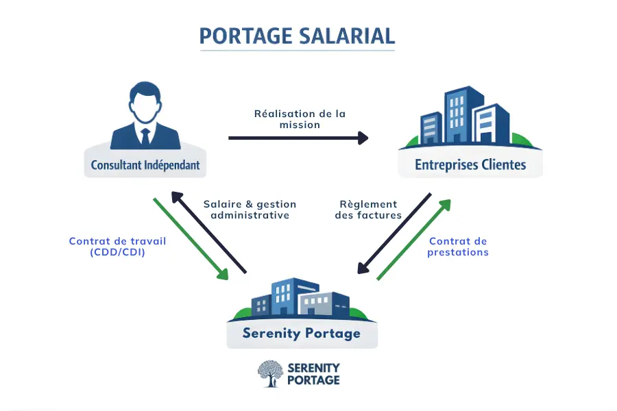 Schéma fonctionnement portage salarial CDI Schéma fonctionnement portage salarial CDI