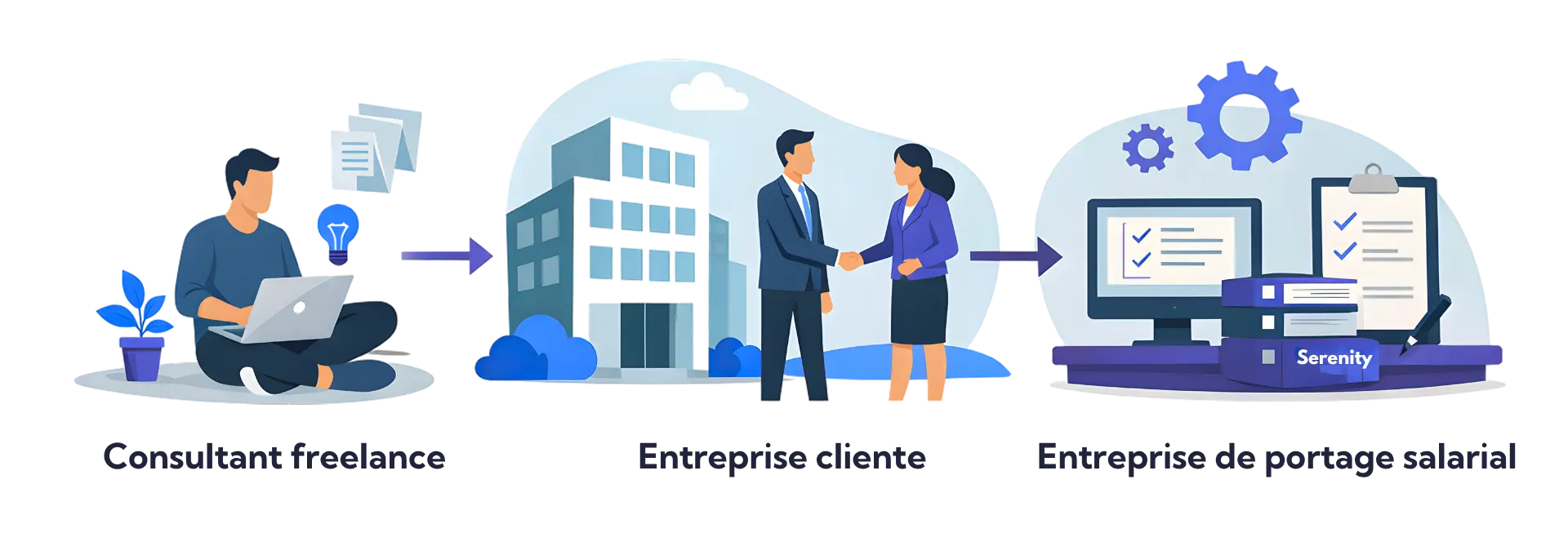 Étapes du fonctionnement du portage salarial pour un freelance en France